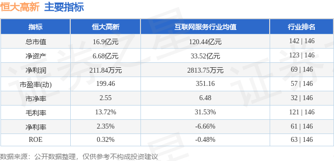 股票行情快报：恒大高新（002591）5月13日主力资金净卖出264.25万元