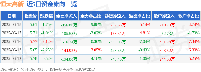 股票行情快报：恒大高新（002591）6月18日主力资金净卖出456.86万元