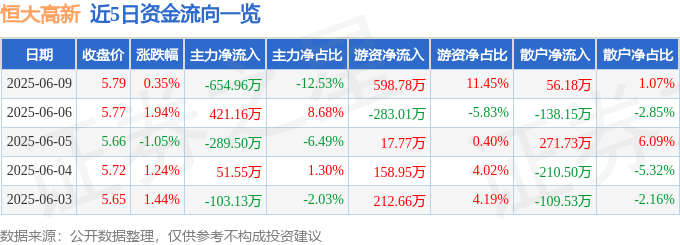 股票行情快报：恒大高新（002591）6月9日主力资金净卖出654.96万元
