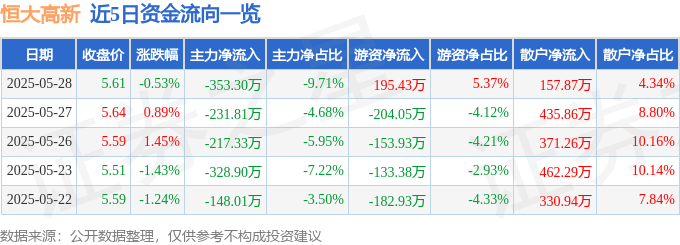 股票行情快报：恒大高新（002591）5月28日主力资金净卖出353.30万元