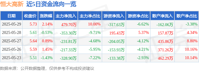 股票行情快报：恒大高新（002591）5月29日主力资金净买入479.70万元