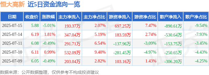 恒大高新（002591）7月15日主力资金净买入193.37万元