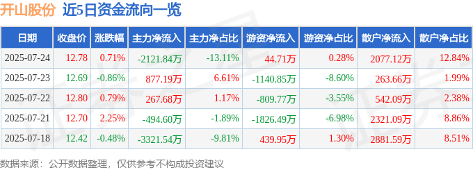 股票行情快报：开山股份（300257）7月24日主力资金净卖出2121.84万元