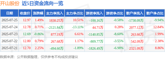 股票行情快报：开山股份（300257）7月25日主力资金净买入1830.25万元