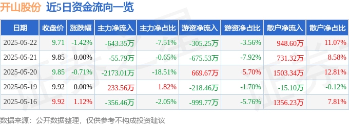 股票行情快报：开山股份（300257）5月22日主力资金净卖出643.35万元
