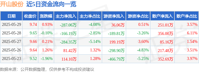 股票行情快报：开山股份（300257）5月29日主力资金净卖出287.06万元
