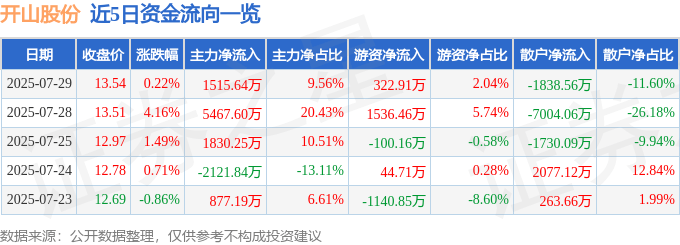 股票行情快报：开山股份（300257）7月29日主力资金净买入1515.64万元
