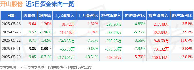 股票行情快报：开山股份（300257）5月26日主力资金净买入81.42万元