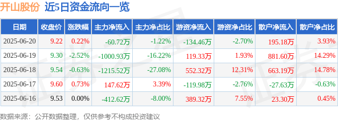 股票行情快报：开山股份（300257）6月20日主力资金净卖出60.72万元