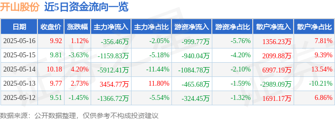 股票行情快报：开山股份（300257）5月16日主力资金净卖出356.46万元