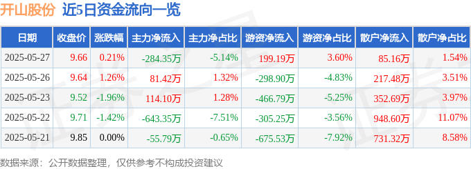 股票行情快报：开山股份（300257）5月27日主力资金净卖出284.35万元