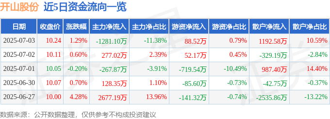 股票行情快报：开山股份（300257）7月3日主力资金净卖出1281.10万元