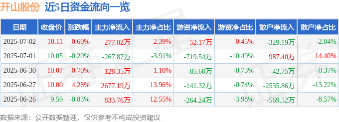 股票行情快报：开山股份（300257）7月2日主力资金净买入277.02万元