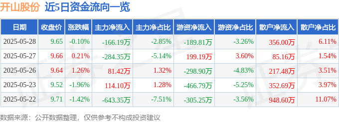 股票行情快报：开山股份（300257）5月28日主力资金净卖出166.19万元