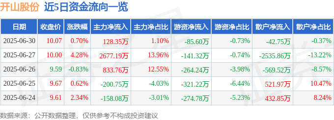 股票行情快报：开山股份（300257）6月30日主力资金净买入128.35万元