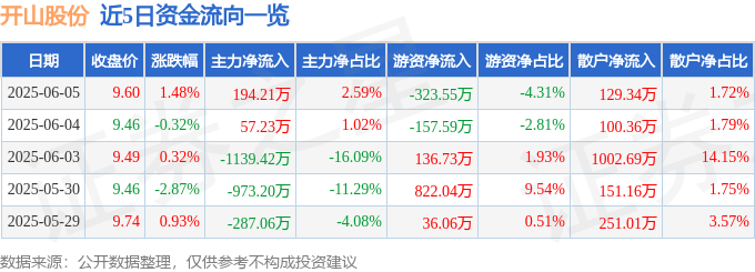 股票行情快报：开山股份（300257）6月5日主力资金净买入194.21万元