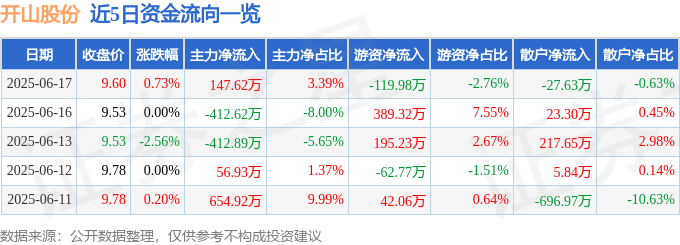 股票行情快报：开山股份（300257）6月17日主力资金净买入147.62万元