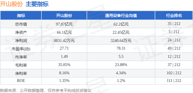股票行情快报：开山股份（300257）5月20日主力资金净卖出2173.01万元