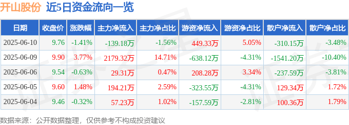 股票行情快报：开山股份（300257）6月10日主力资金净卖出139.18万元
