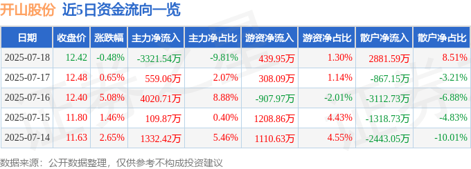 股票行情快报：开山股份（300257）7月18日主力资金净卖出3321.54万元