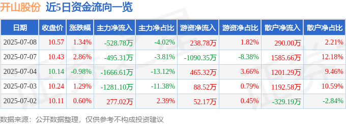 股票行情快报：开山股份（300257）7月8日主力资金净卖出528.78万元