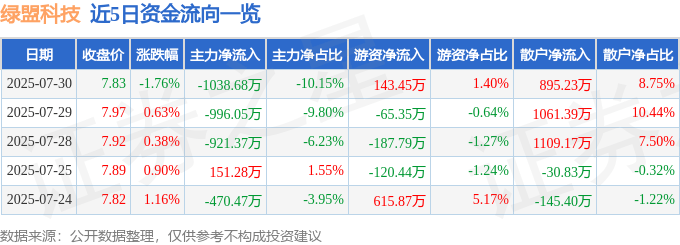 股票行情快报：绿盟科技（300369）7月30日主力资金净卖出1038.68万元