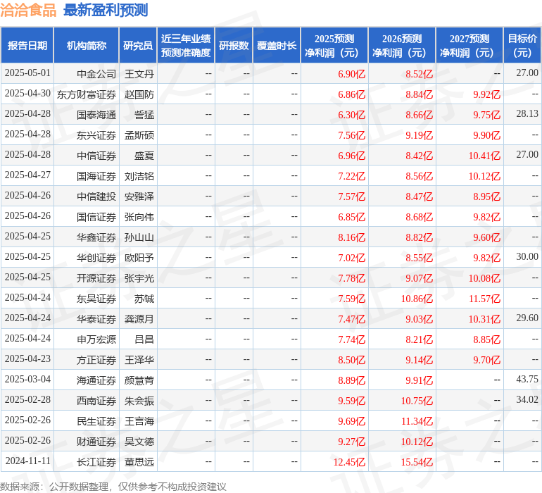 中银证券：给予洽洽食品买入评级