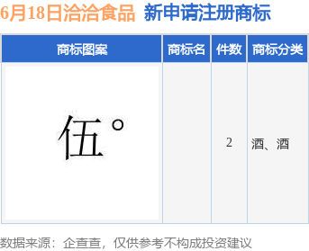 洽洽食品新提交2件商标注册申请