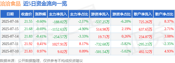 股票行情快报：洽洽食品（002557）7月16日主力资金净卖出188.02万元