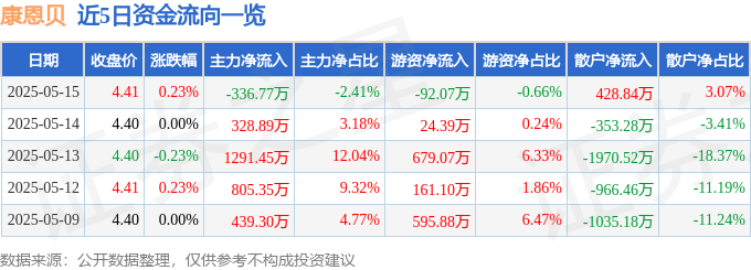 股票行情快报：康恩贝（600572）5月15日主力资金净卖出336.77万元