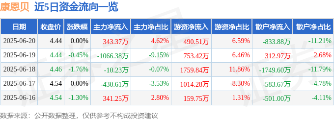 股票行情快报：康恩贝（600572）6月20日主力资金净买入343.37万元