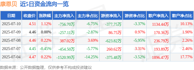 股票行情快报：康恩贝（600572）7月10日主力资金净卖出756.70万元