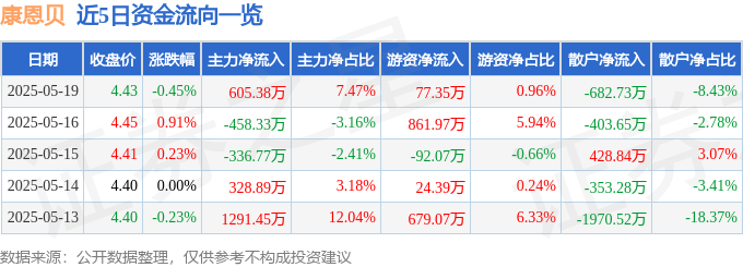股票行情快报：康恩贝（600572）5月19日主力资金净买入605.38万元