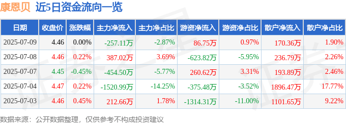 股票行情快报：康恩贝（600572）7月9日主力资金净卖出257.11万元