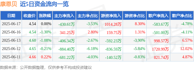 股票行情快报：康恩贝（600572）6月17日主力资金净卖出430.61万元