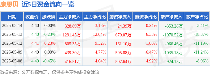 股票行情快报：康恩贝（600572）5月14日主力资金净买入328.89万元