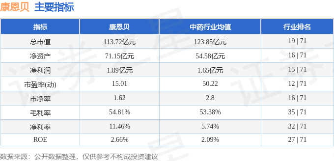 股票行情快报：康恩贝（600572）5月14日主力资金净买入328.89万元