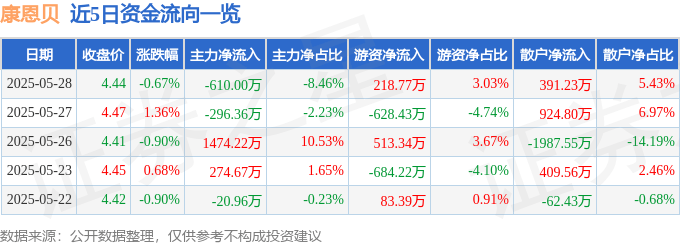 股票行情快报：康恩贝（600572）5月28日主力资金净卖出610.00万元