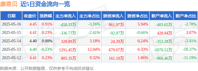 股票行情快报：康恩贝（600572）5月16日主力资金净卖出458.33万元