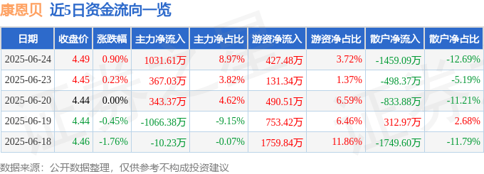 股票行情快报：康恩贝（600572）6月24日主力资金净买入1031.61万元