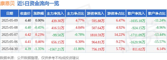 股票行情快报：康恩贝（600572）5月9日主力资金净买入439.30万元