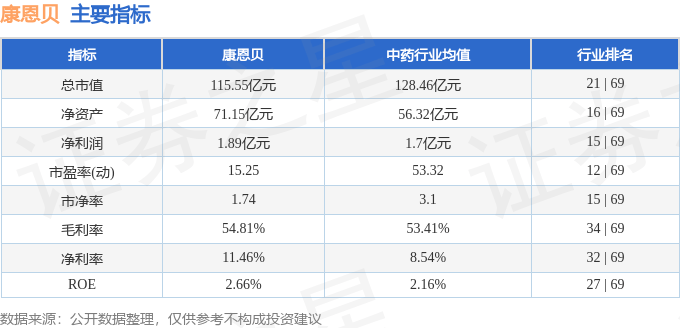 股票行情快报：康恩贝（600572）7月4日主力资金净卖出1520.99万元