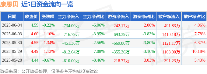 股票行情快报：康恩贝（600572）6月4日主力资金净卖出734.00万元