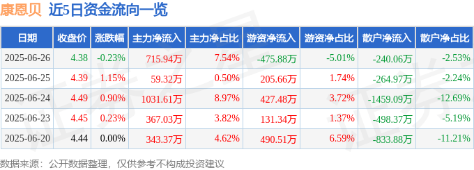 股票行情快报：康恩贝（600572）6月26日主力资金净买入715.94万元