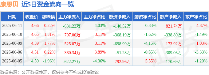 股票行情快报：康恩贝（600572）6月11日主力资金净卖出681.22万元