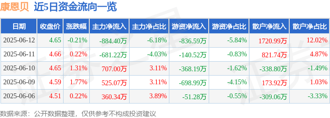 股票行情快报：康恩贝（600572）6月12日主力资金净卖出884.40万元