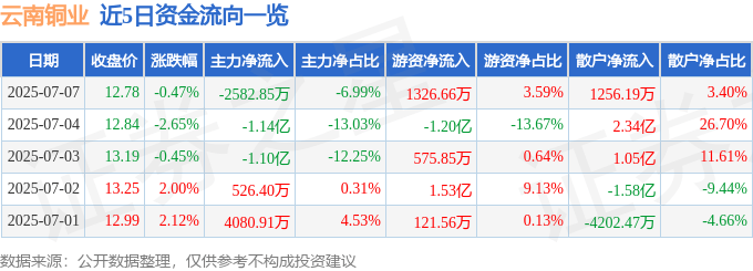 股票行情快报：云南铜业（000878）7月7日主力资金净卖出2582.85万元