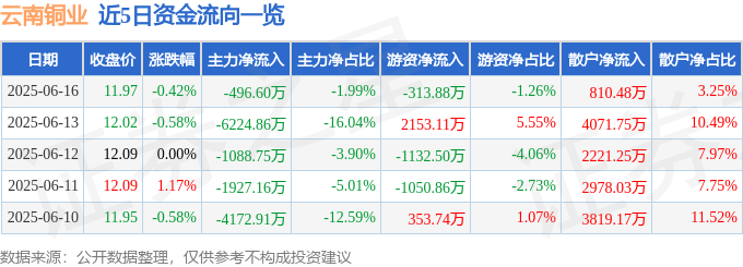 股票行情快报：云南铜业（000878）6月16日主力资金净卖出496.60万元