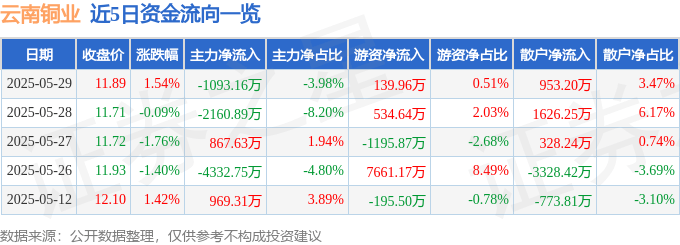 股票行情快报：云南铜业（000878）5月29日主力资金净卖出1093.16万元