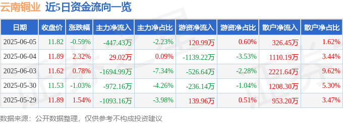 股票行情快报：云南铜业（000878）6月5日主力资金净卖出447.43万元